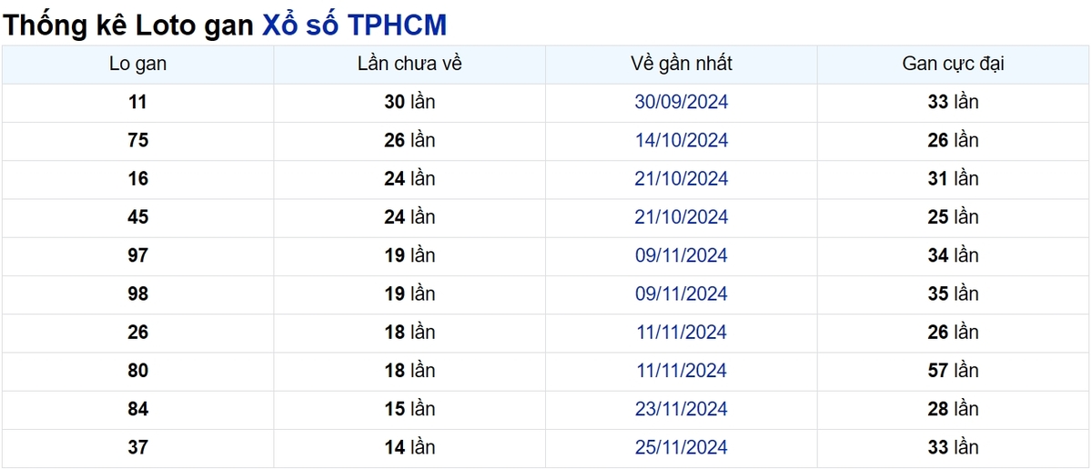 Soi cầu XSMN ngày 18/01/2025 – TP.HCM