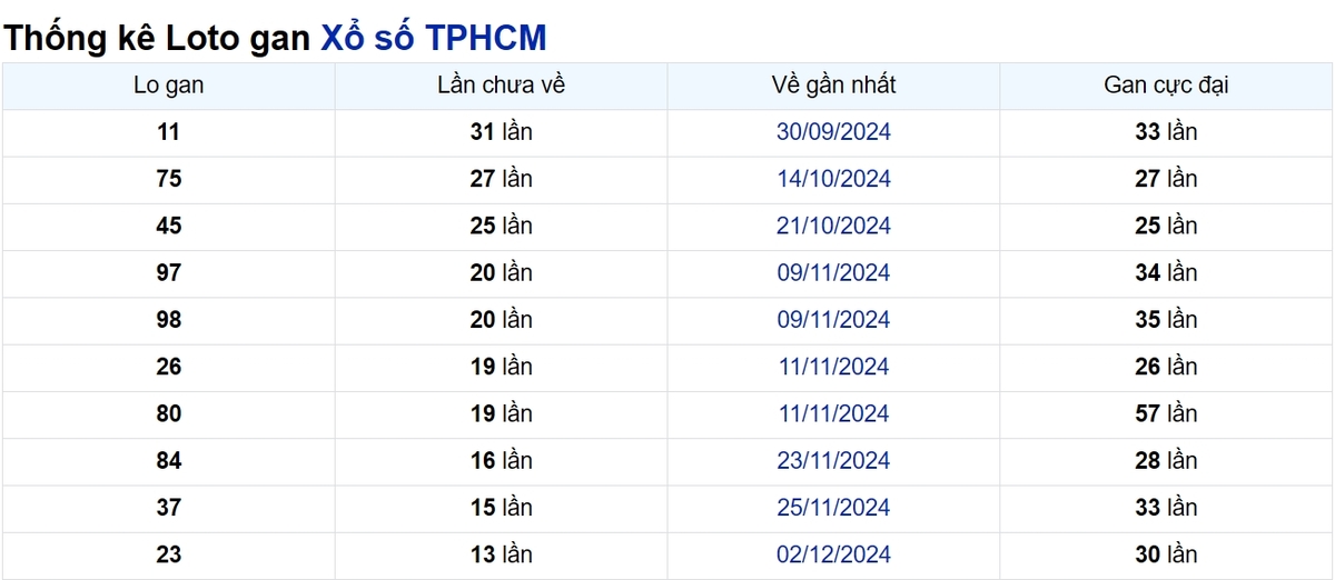 Soi cầu XSMN ngày 20/01/2025 – TP.HCM