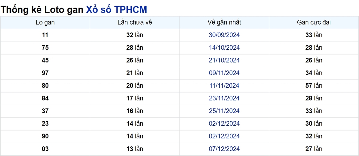 Soi cầu XSMN ngày 25/01/2025 – TP.HCM