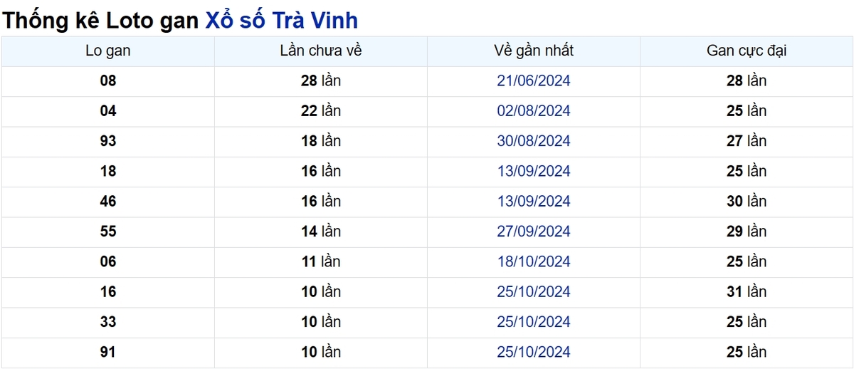 Soi cầu XSMN ngày 10/01/2025 – Trà Vinh
