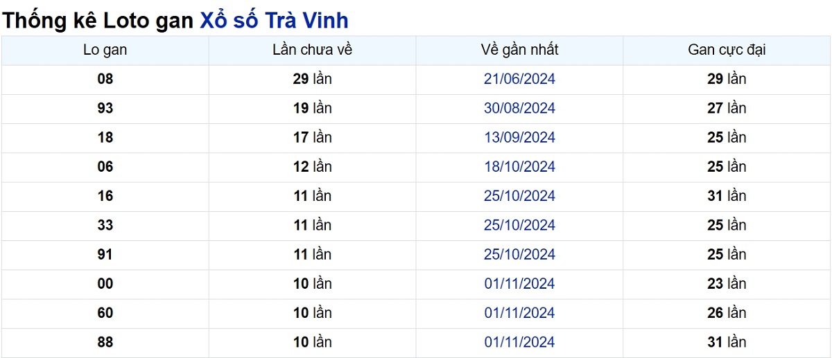 Soi cầu XSMN ngày 17/01/2025 – Trà Vinh