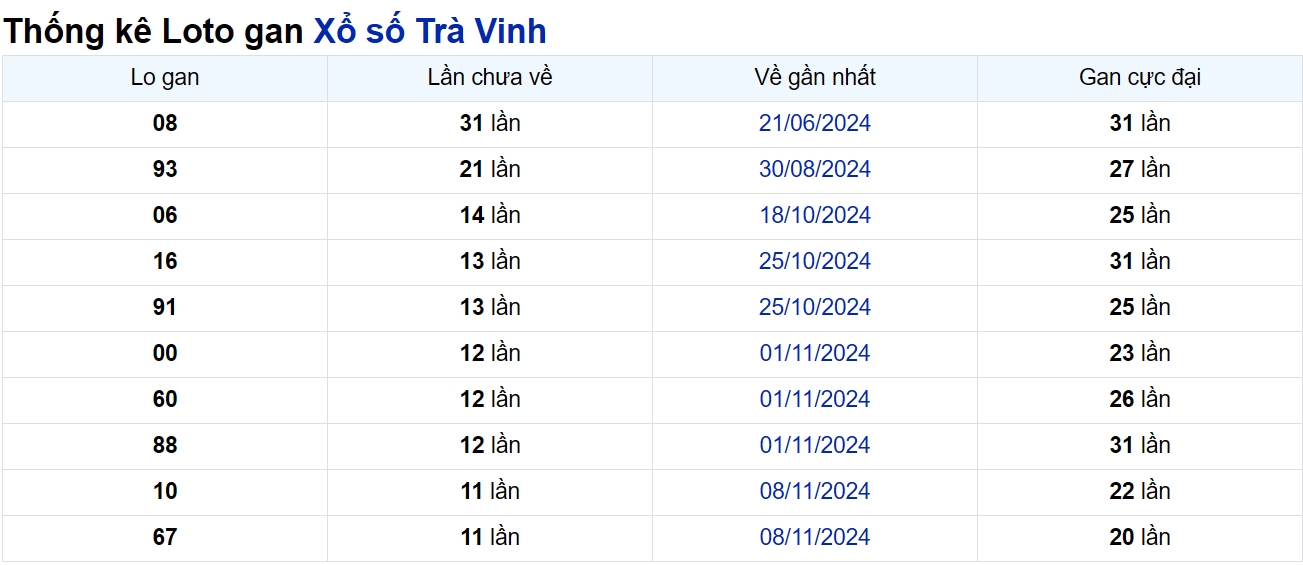 Soi cầu XSMN ngày 31/01/2025 – Trà Vinh