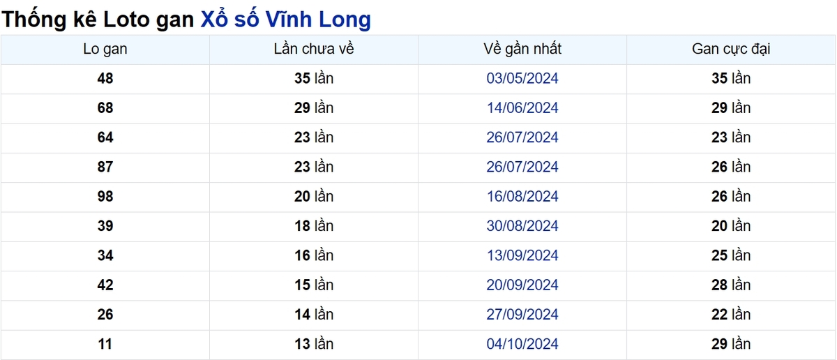 Soi cầu XSMN ngày 10/01/2025 – Vĩnh Long