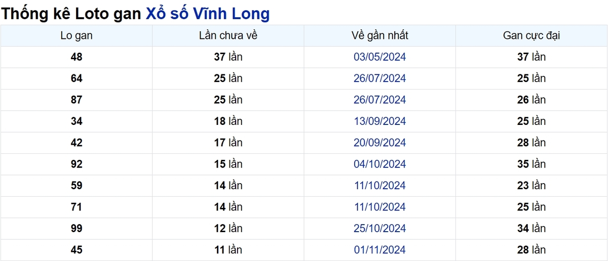 Soi cầu XSMN ngày 24/01/2025 – Vĩnh Long