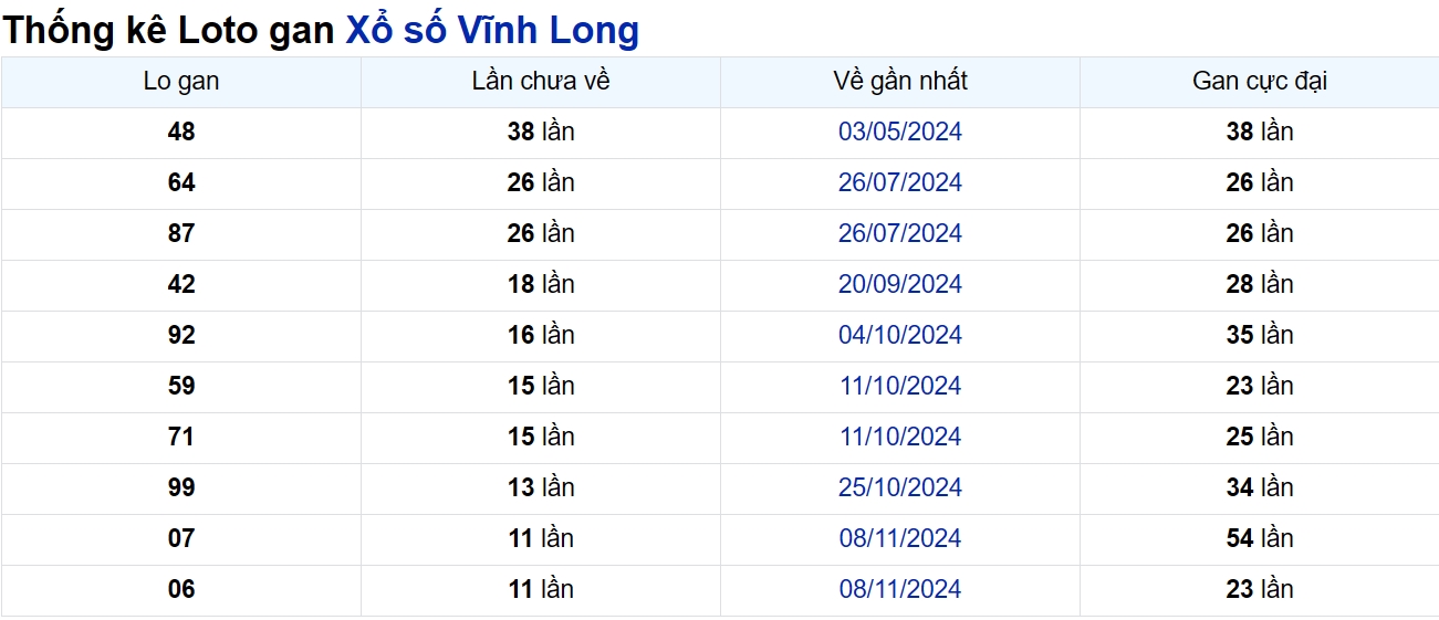 Soi cầu XSMN ngày 31/01/2025 – Vĩnh Long