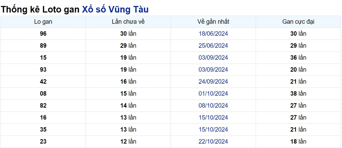 Soi cầu XSMN ngày 21/01/2025 – Vũng Tàu