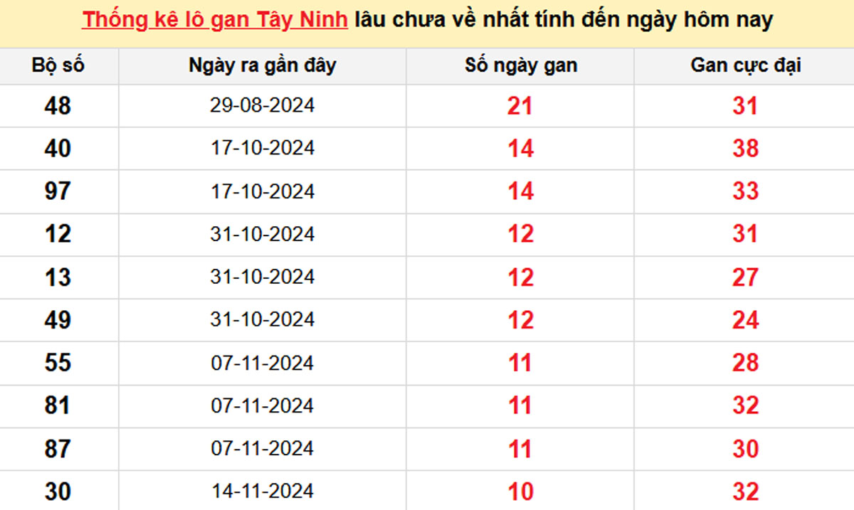 Thống kê lô gan Tây Ninh 30/01/2025: