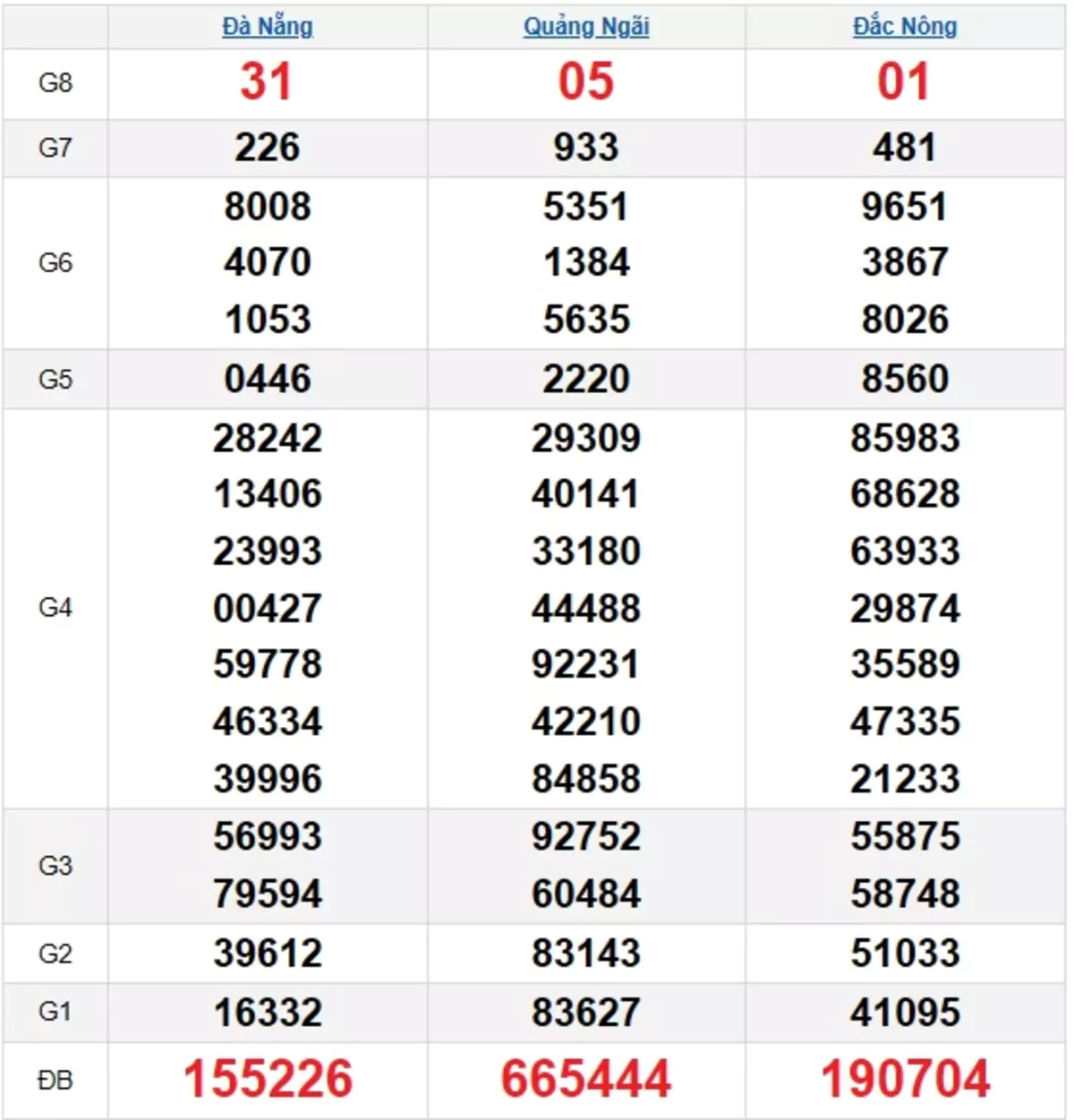 Bảng kết quả quay thử xổ số miền Trung ngày 11/01/2025