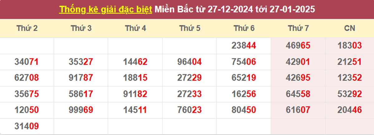 Thống kê đầu giải đặc biệt Miền Bắc lâu chưa về