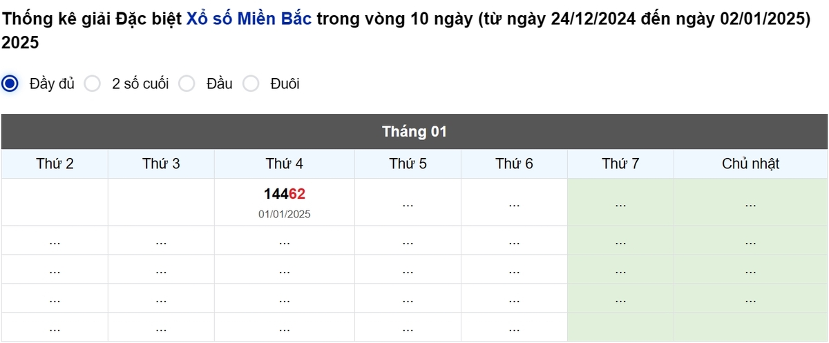 Thống kê đầu giải đặc biệt Miền Bắc lâu chưa về