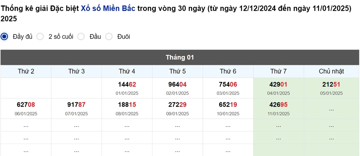 Thống kê đầu giải đặc biệt Miền Bắc lâu chưa về