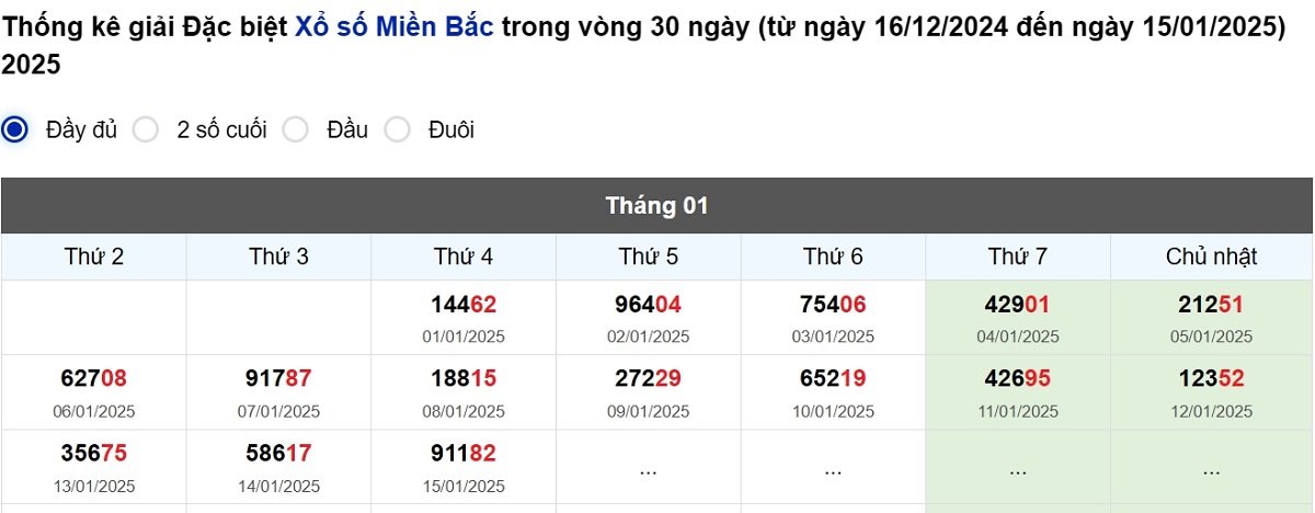 Thống kê đầu giải đặc biệt Miền Bắc lâu chưa về