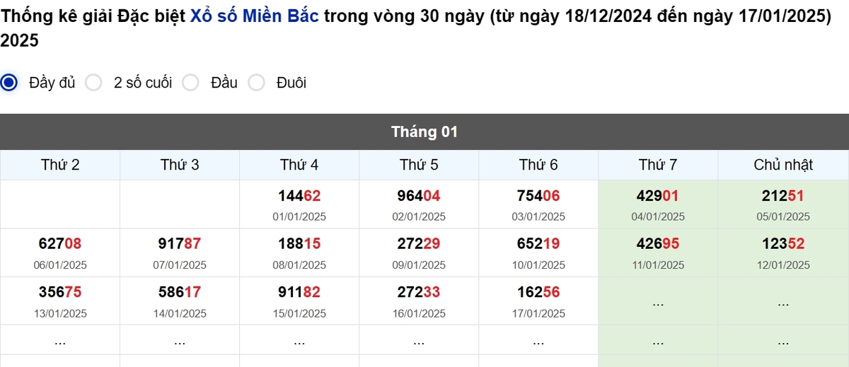 Thống kê đầu giải đặc biệt Miền Bắc lâu chưa về