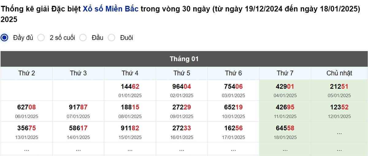 Thống kê đầu giải đặc biệt Miền Bắc lâu chưa về