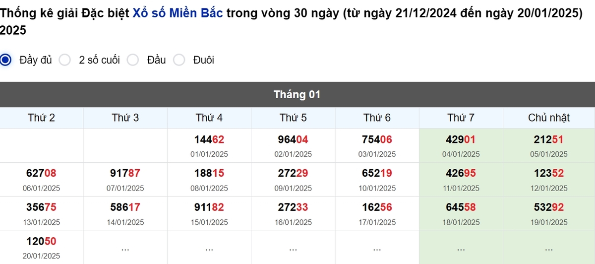 Thống kê đầu giải đặc biệt Miền Bắc lâu chưa về