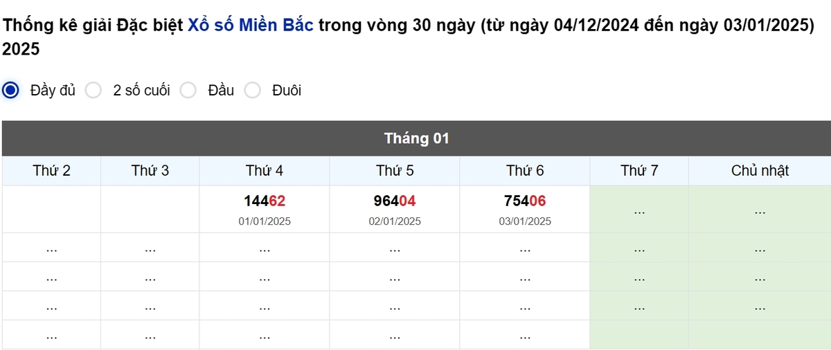 Thống kê đầu giải đặc biệt Miền Bắc lâu chưa về