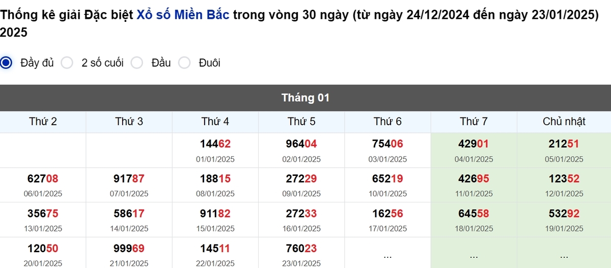 Thống kê đầu giải đặc biệt Miền Bắc lâu chưa về