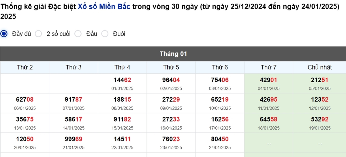 Thống kê đầu giải đặc biệt Miền Bắc lâu chưa về