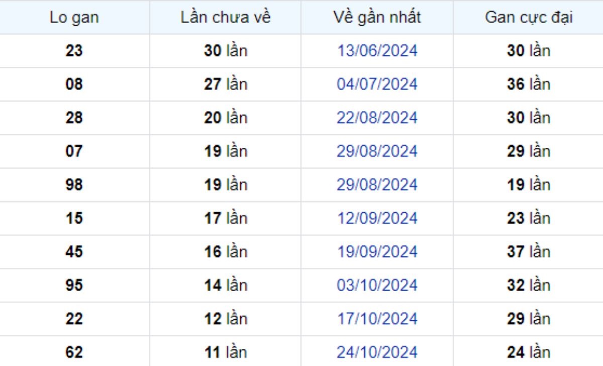 Thống kê lô gan An Giang 16/01/2025: