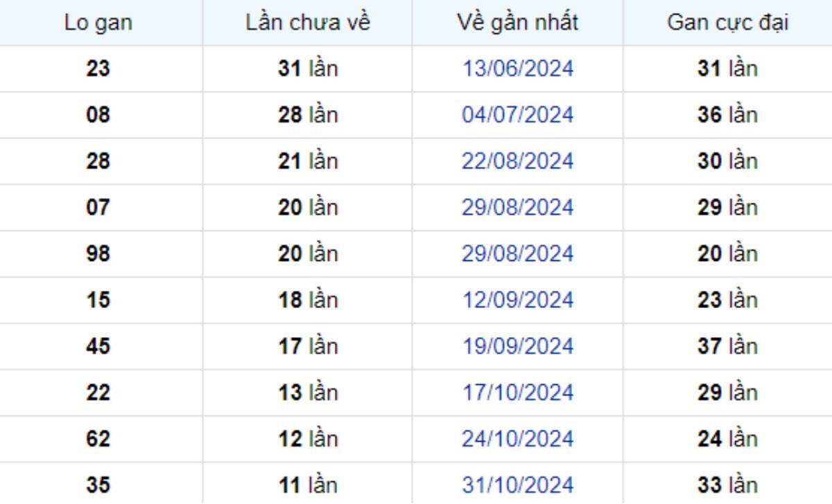 Thống kê lô gan An Giang 23/01/2025: