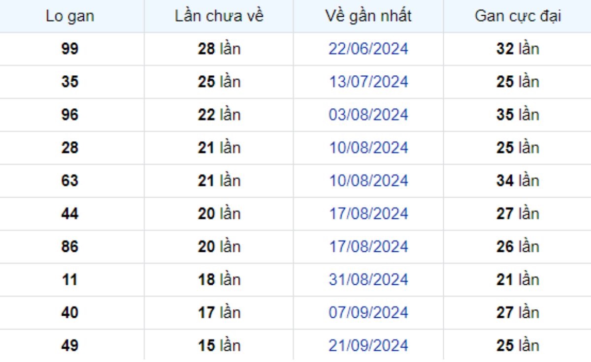 Thống kê lô gan Bình Phước ngày 11/01/2025: