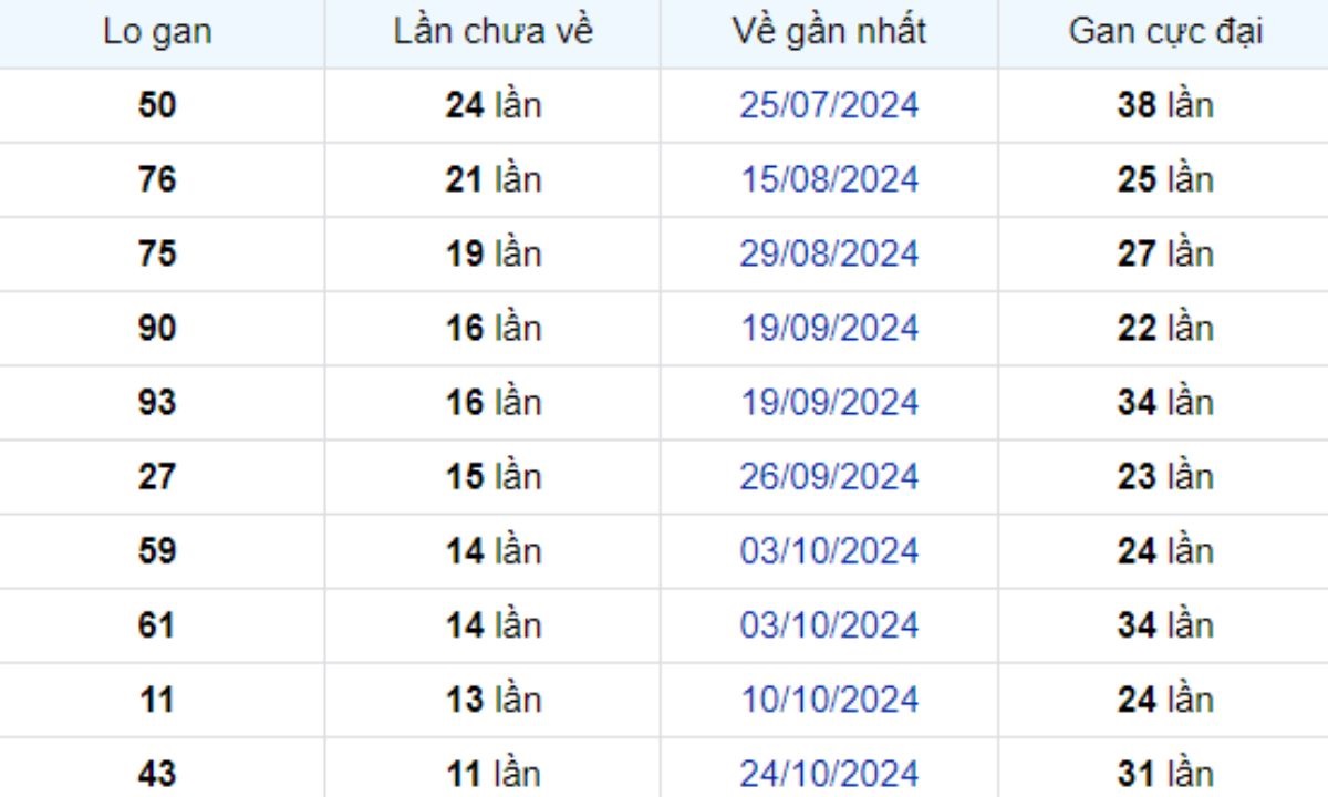 Thống kê lô gan Bình Thuận 16/01/2025: