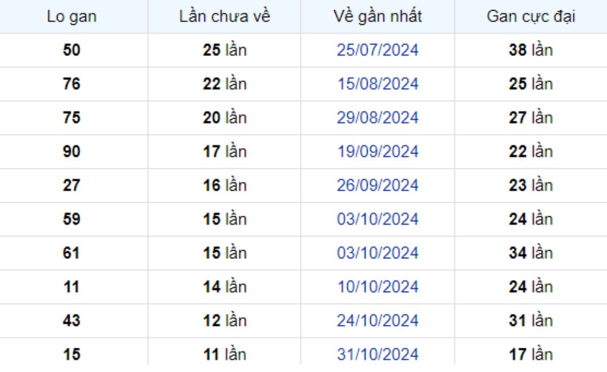 Thống kê lô gan Bình Thuận 23/01/2025: