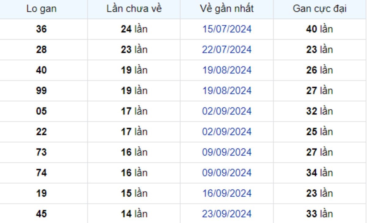 Thống kê lô gan Cà Mau 06/01/2025: