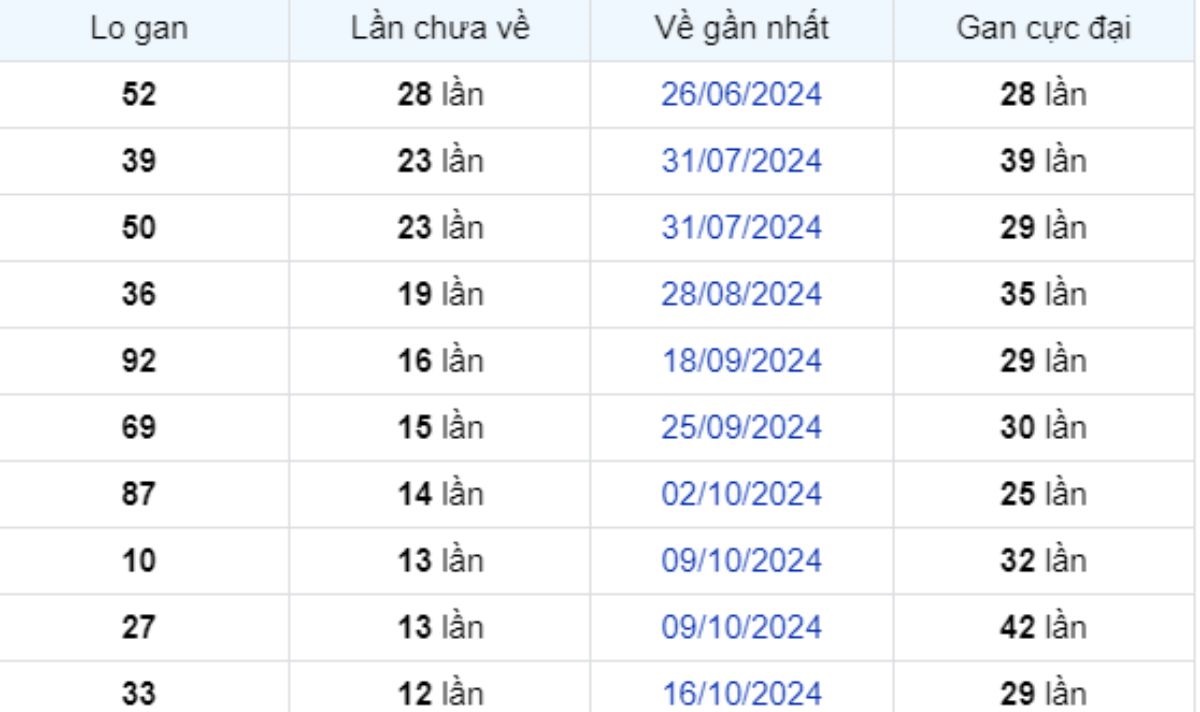 Thống kê lô gan Cần Thơ 15/01/2025: