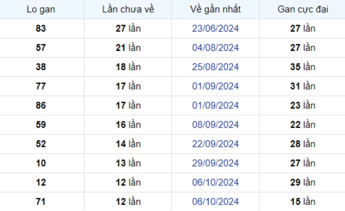 Thống kê lô gan Đà Lạt ngày 05/01/2025: