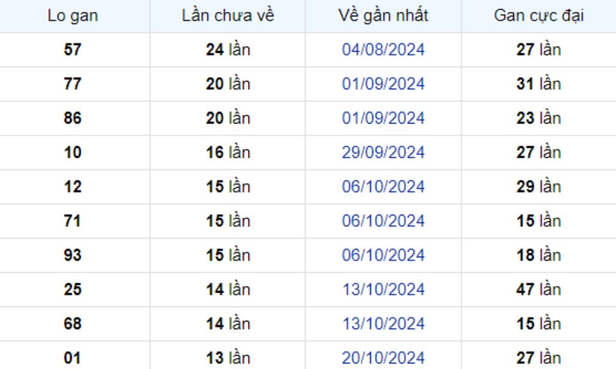 Thống kê lô gan Đà Lạt ngày 26/01/2025: