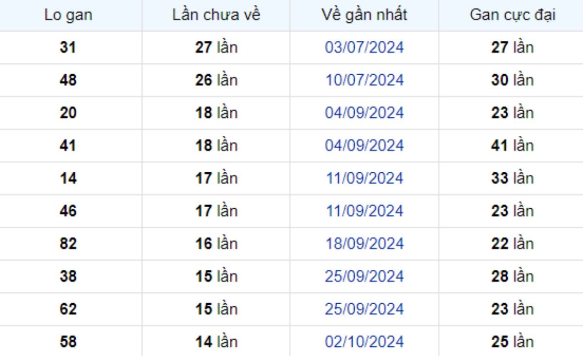 Thống kê lô gan Đồng Nai 15/01/2025: