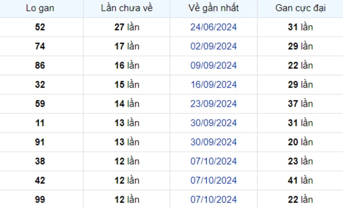 Thống kê lô gan Đồng Tháp 06/01/2025: