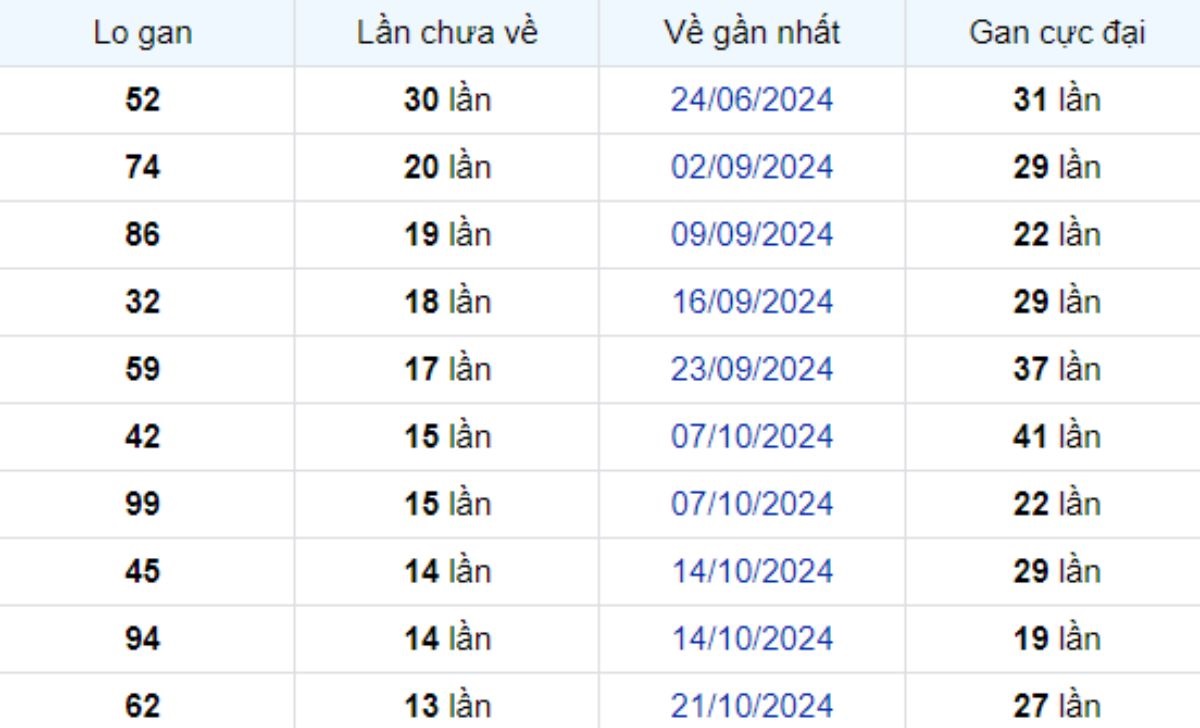 Thống kê lô gan Đồng Tháp 27/01/2025: