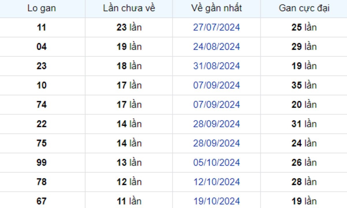 Thống kê lô gan Hậu Giang 11/01/2025: