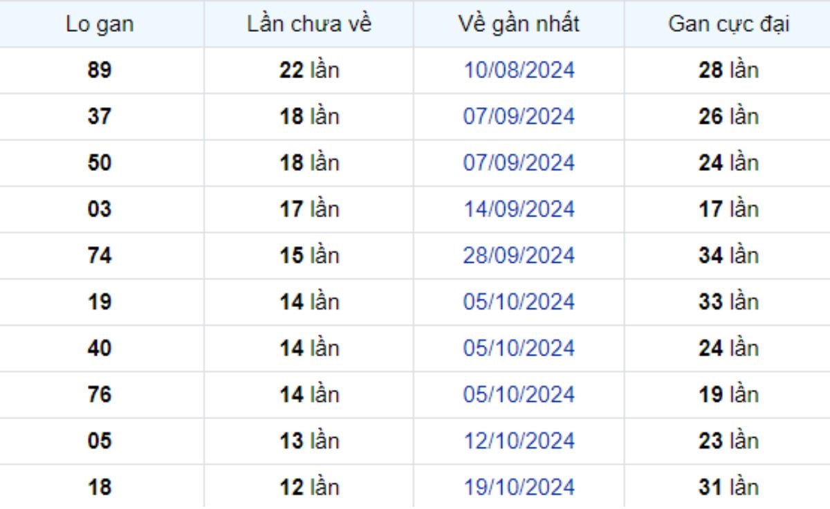 Thống kê lô gan Long An ngày 18/01/2025:
