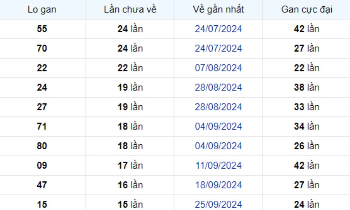 Thống kê lô gan Sóc Trăng 15/01/2025: