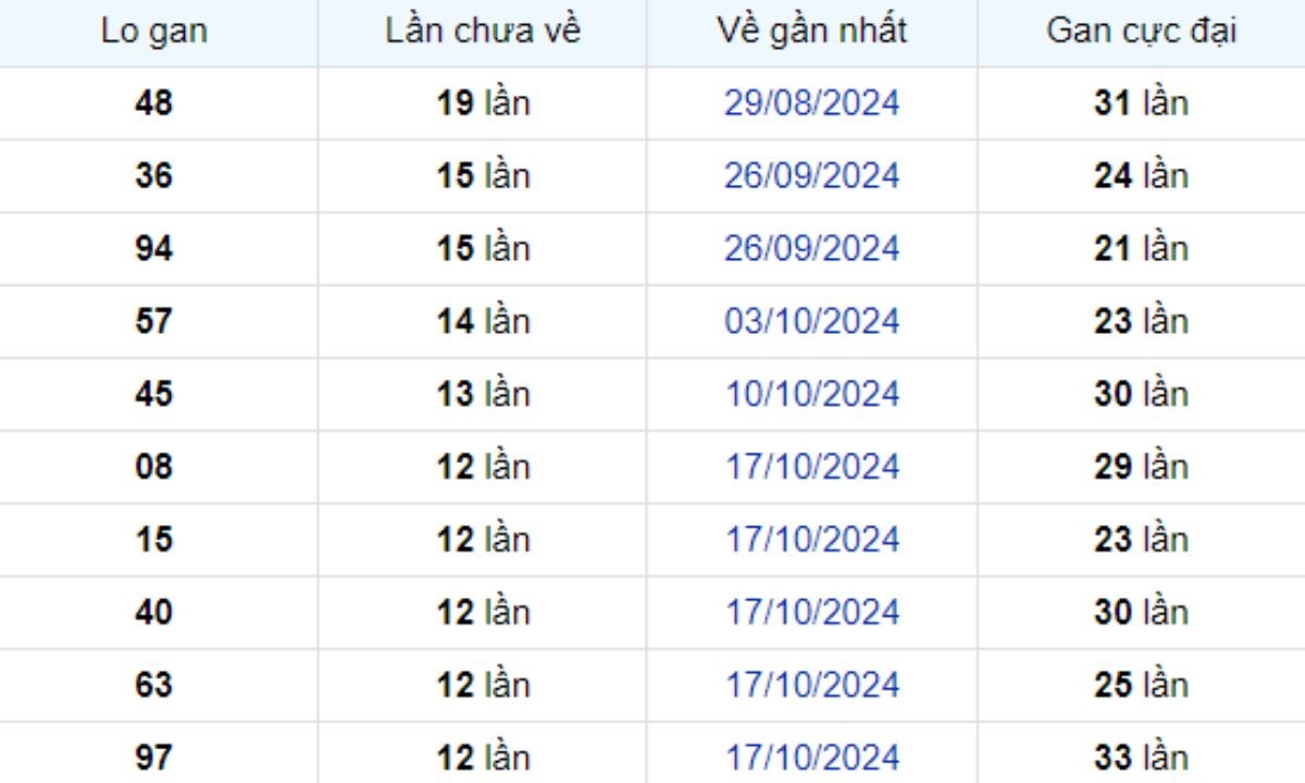 Thống kê lô gan Tây Ninh 16/01/2025: