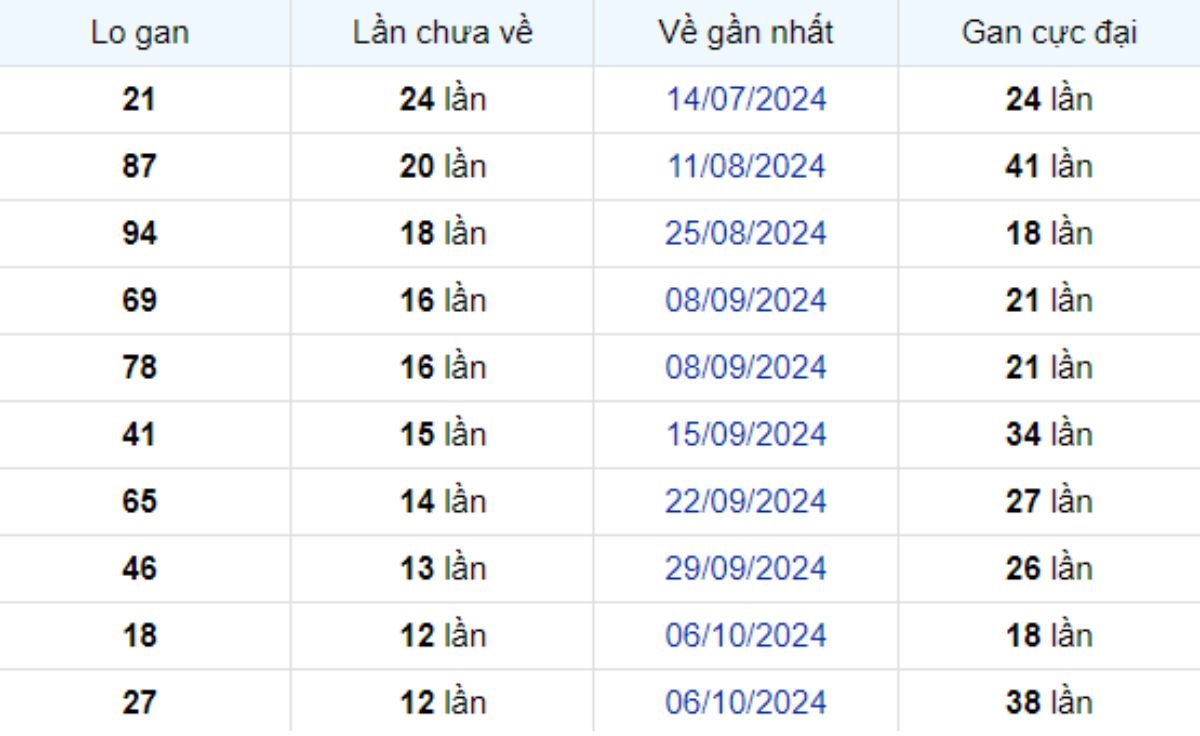 Thống kê lô gan Tiền Giang ngày 05/01/2025: