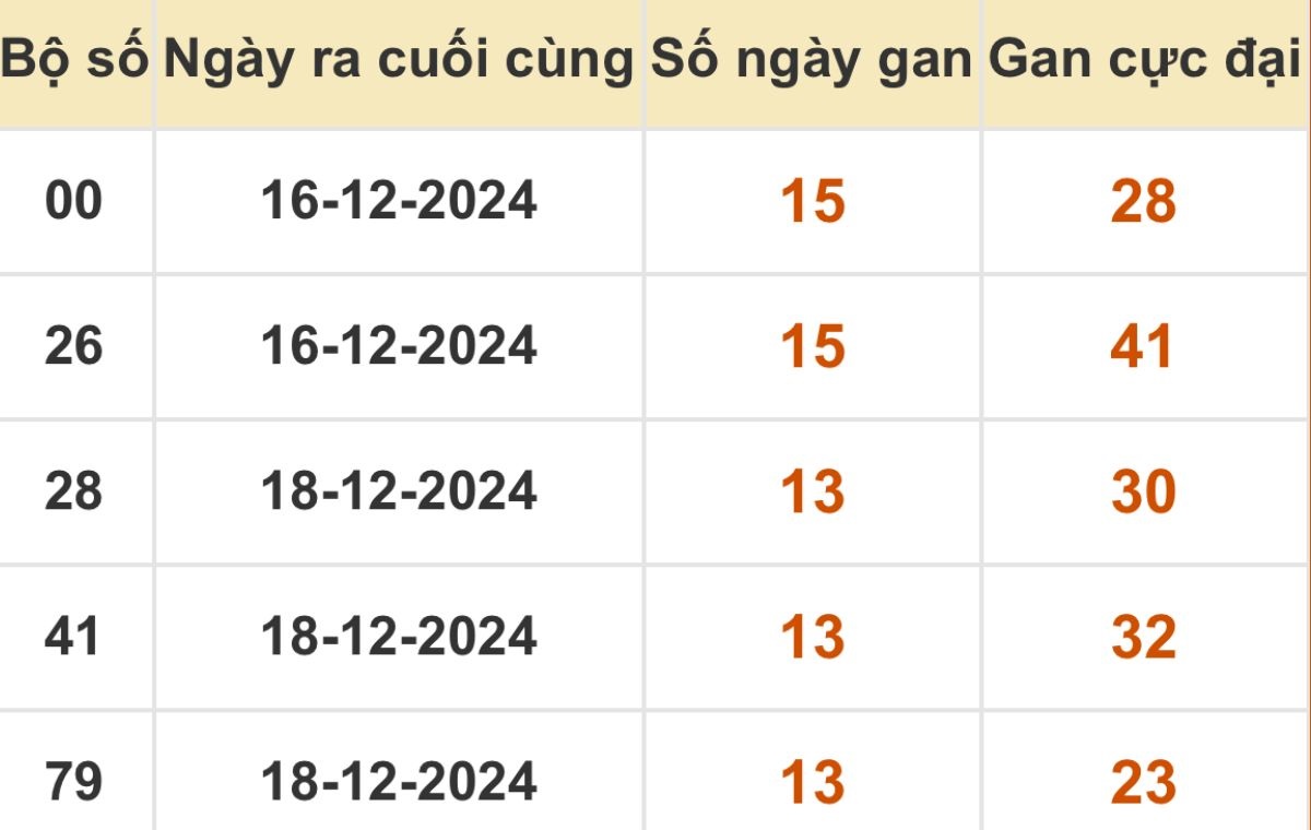 Thống kê xổ số miền Bắc 01/01/2025