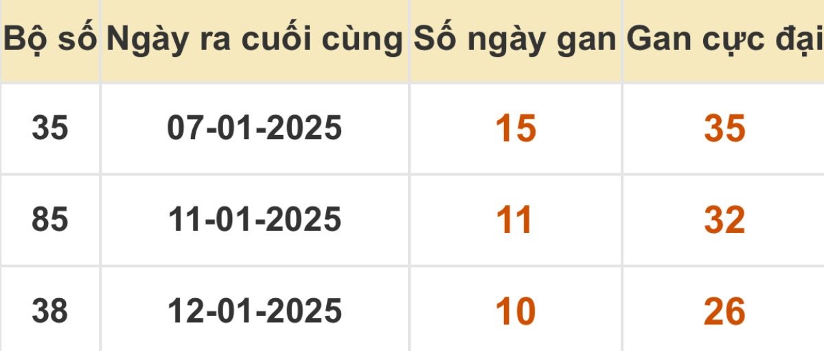 Thống kê xổ số miền Bắc 23/01/2025