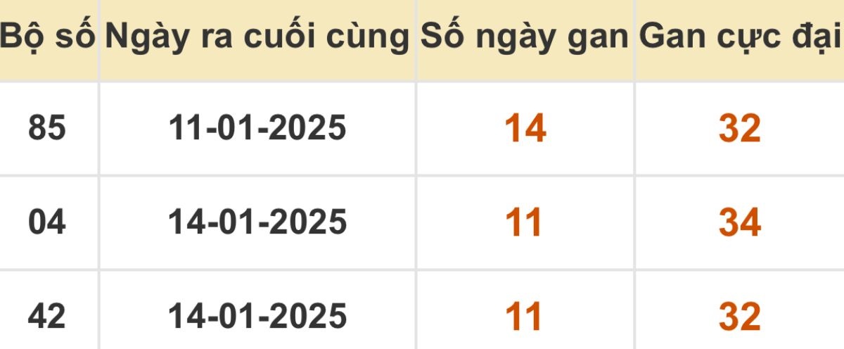 Thống kê xổ số miền Bắc 26/01/2025