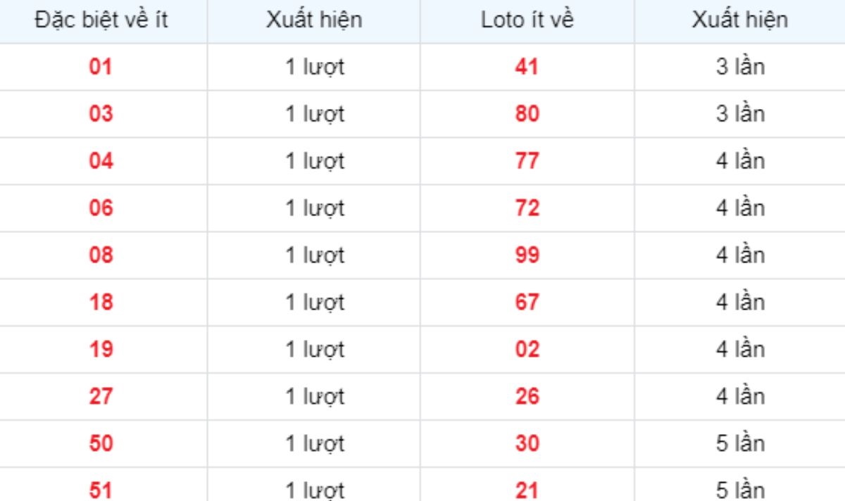 Thống kê XSMB về ít 11/01/2025