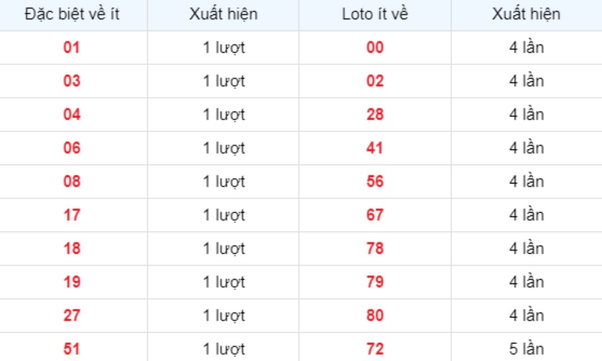 Thống kê XSMB về ít 19/01/2025