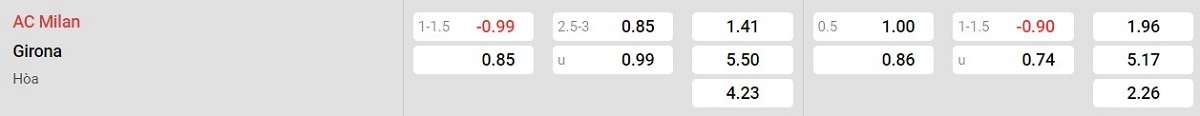 Bảng tỷ lệ kèo AC Milan vs Girona