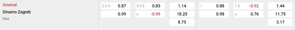 Bảng tỷ lệ kèo Arsenal vs Dinamo Zagreb