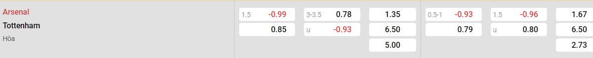 Bảng tỉ lệ kèo Arsenal vs Tottenham