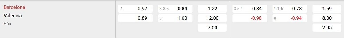 Bảng tỷ lệ kèo Barcelona vs Valencia