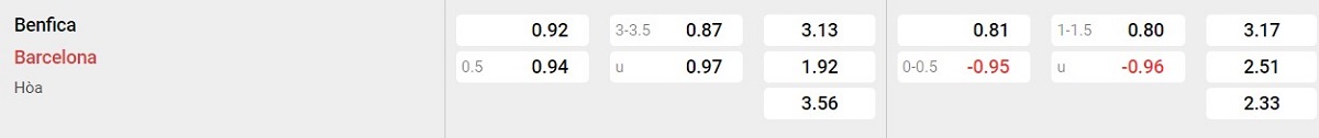 Bảng tỷ lệ kèo Benfica vs Barcelona