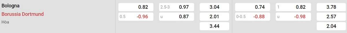 Tỷ lệ kèo Boglonavs Dortmund